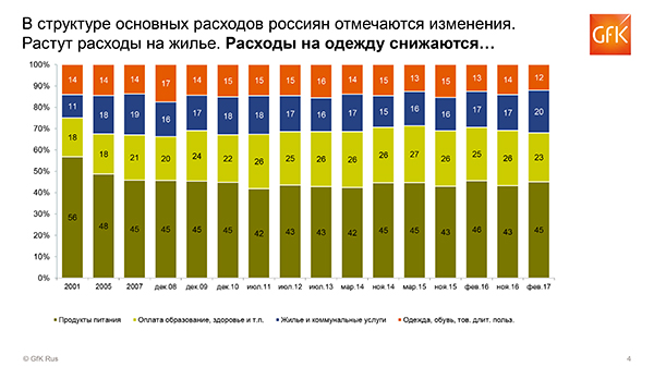 Из презентации Александры Гнускиной, GFK