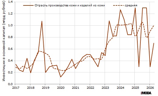 Объём инвестиций в основной капитал в производстве кожи и изделий из кожи в России в текущих ценах. Источники: Росстат, ИА «РИА МОДА».