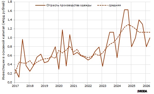 Объём инвестиций в основной капитал в производстве одежды в России в текущих ценах. Источники: Росстат, ИА «РИА МОДА».