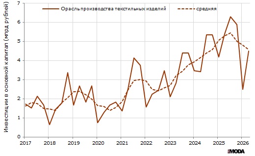 Объём инвестиций в основной капитал в текстильном производстве в России в текущих ценах. Источники: Росстат, ИА «РИА МОДА».