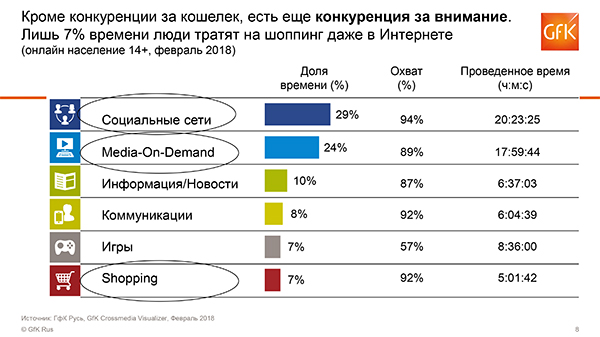 Из презентации Александры Гнускиной, GFK