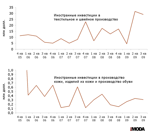 Иностранные инвестиции в текстильное и швейное производство и в производство кожи, изделий из кожи и производство обуви. Данные сезонно сглажены, млн долл. Источники: Росстат, ИА «РИА МОДА»