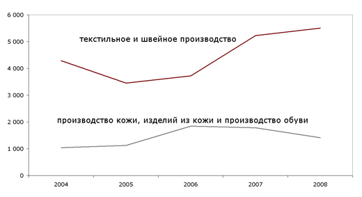 Физический объем инвестиций в текстильное и швейное производство и в производство кожи, изделий из кожи и производство обуви (полный круг организаций) млн руб. в ценах 2004 года. Источники: Росстат, ИА «РИА МОДА».