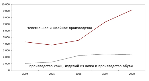Инвестиции в текстильное и швейное производство и в производство кожи, изделий из кожи и производство обуви (полный круг организаций), млн руб. Источник: Росстат.