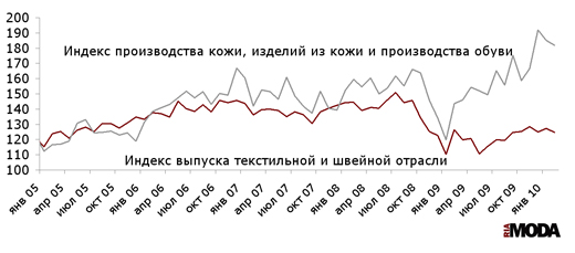 Индекс выпуска текстильной и швейной продукции и индекс производства кожи, изделий из кожи и производства обуви в России. Данные сезонно сглажены. Базовый месяц (значение 100) - январь 2002 года. Источники: Росстат, РИА МОДА.