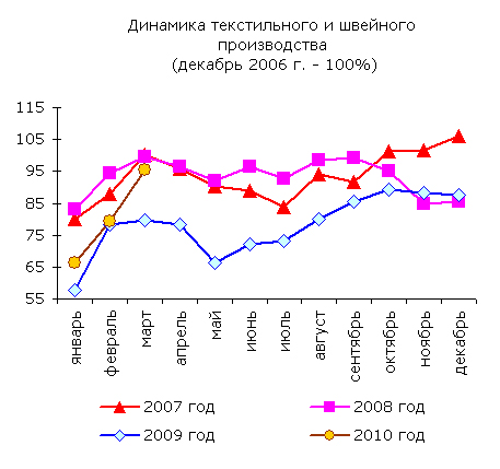 Динамика текстильного и швейного производства. Источник: МЭР, Росстат.