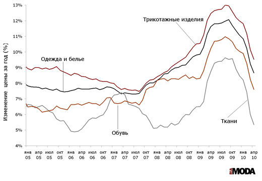 Индексы потребительских цен на одежду и белье, ткани, трикотажные изделия и обувь (изменение к аналогичному месяцу предыдущего года) с начала 2005 года по апрель 2010 года. Источники: Росстат, ИА «РИА МОДА». 
