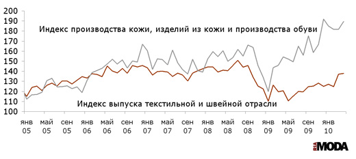 Индекс выпуска текстильной и швейной продукции, индекс производства кожи, изделий из кожи и производства обуви в России. Все данные сезонно сглажены. Базовый месяц (значение 100) - январь 2005 года. Источники: Росстат, ИА «РИАМОДА».