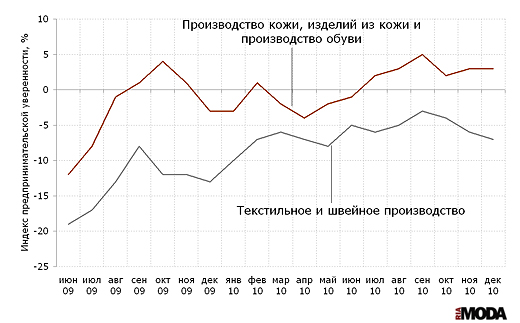 Индекс предпринимательской уверенности среди крупных и средних предприятий в отрасли текстильного и швейного производства и предприятий в отрасли  производства кожи, изделий из кожи и производства обуви. Источник: Росстат.