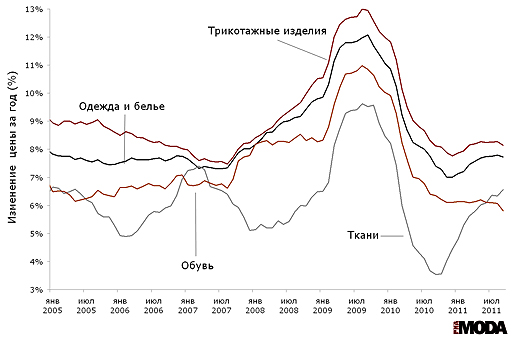 Индексы потребительских цен на одежду и белье, ткани, трикотажные изделия и обувь (изменение к аналогичному месяцу предыдущего года). Источники: Росстат, ИА «РИА МОДА».