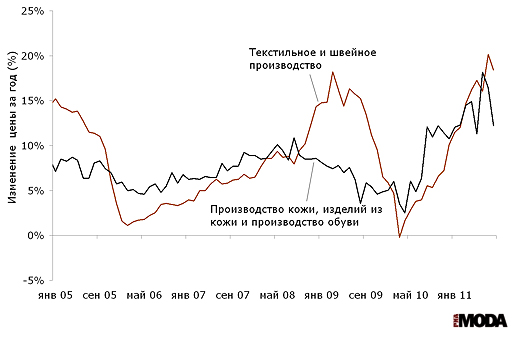 Темп роста цен производителей в текстильном и швейном производстве, а также в производстве кожи, изделий из кожи и производстве обуви в августе 2011 года. Источники: Росстат