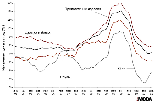 Индексы потребительских цен на одежду и белье, ткани, трикотажные изделия и обувь (изменение к аналогичному месяцу предыдущего года). Источники: Росстат, ИА «РИА МОДА».