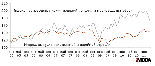 Индекс выпуска текстильной и швейной продукции, индекс производства кожи, изделий из кожи и производства обуви в России. Все данные сезонно сглажены.