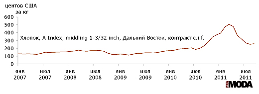 Цена хлопка, A Index, middling 1-3/32 inch, Дальний Восток, контракт c.i.f. центов США за кг. Источник: Мировой банк.
