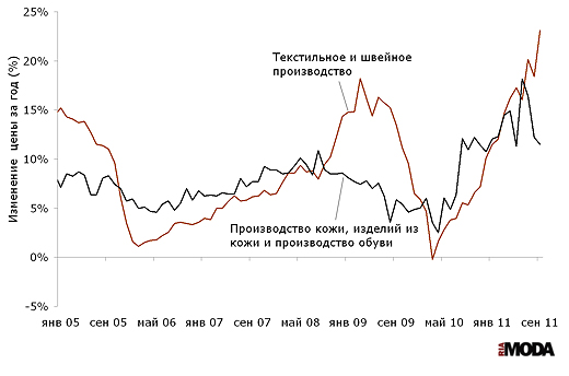 Темп роста цен производителей в текстильном и швейном производстве, а также в производстве кожи, изделий из кожи и производстве обуви. Источники: Росстат, ИА «РИА МОДА».