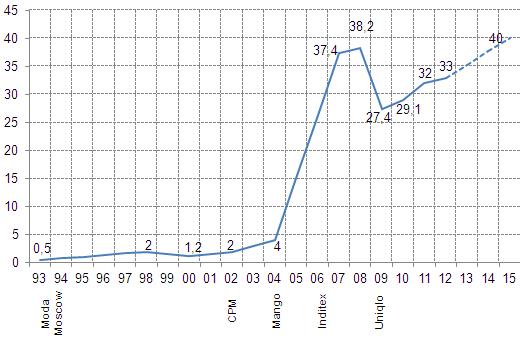 20130227 4 стадии развития стоимости рынка текстильной одежды и аксессуаров, млрд евро. Источник: EFTEC.