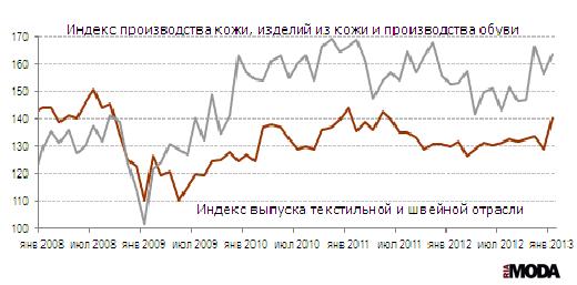 Индекс выпуска текстильной и швейной продукции, индекс производства кожи, изделий из кожи и производства обуви в России. Все данные сезонно сглажены. Источники: Росстат, ИА «РИА МОДА».