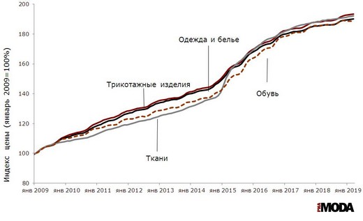Индексы потребительских цен на одежду и белье, ткани, трикотажные изделия и обувь (январь 2009 года = 100). Источники: Росстат.