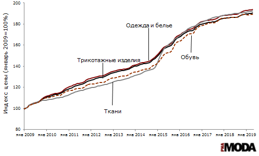 Индексы потребительских цен на одежду и белье, ткани, трикотажные изделия и обувь (январь 2009 года = 100). Источники: Росстат.