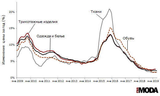 Индексы потребительских цен на одежду и белье, ткани, трикотажные изделия и обувь (изменение к аналогичному месяцу предыдущего года). Источник: Росстат.
