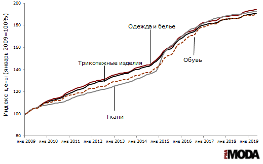 Индексы потребительских цен на одежду и белье, ткани, трикотажные изделия и обувь (январь 2009 года = 100). Источники: Росстат.