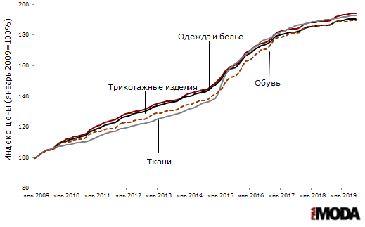 Рисунок 2. Индексы потребительских цен на одежду и белье, ткани, трикотажные изделия и обувь (январь 2009 года = 100). Источники: Росстат.