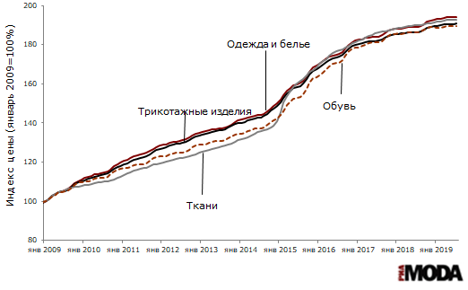Индексы потребительских цен на одежду и белье, ткани, трикотажные изделия и обувь (январь 2009 года = 100). Источники: Росстат.