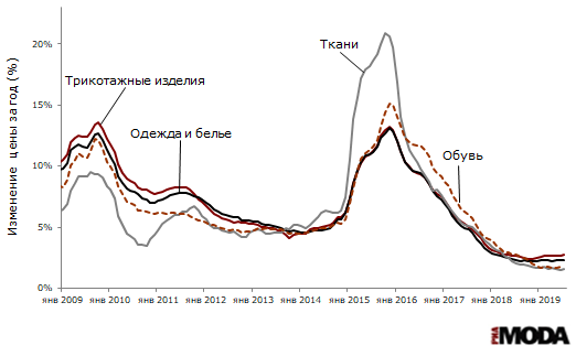 Индексы потребительских цен на одежду и белье, ткани, трикотажные изделия и обувь (изменение к аналогичному месяцу предыдущего года). Источник: Росстат.