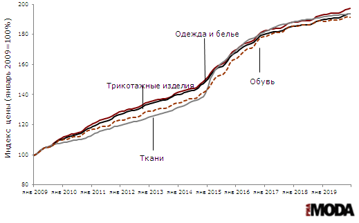 Рисунок 2. Индексы потребительских цен на одежду и белье, ткани, трикотажные изделия и обувь (январь 2009 года = 100). Источники: Росстат.