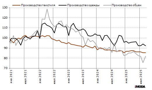 Индексы выпуска одежды, текстильных изделий и обуви в ЕС. Базовый месяц (значение 100) – январь 2021 года. Источник: Евростат.