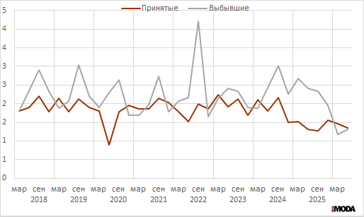 Число принятых и выбывших работников в отрасли производства кожи и изделий из кожи. Источник: Росстат.