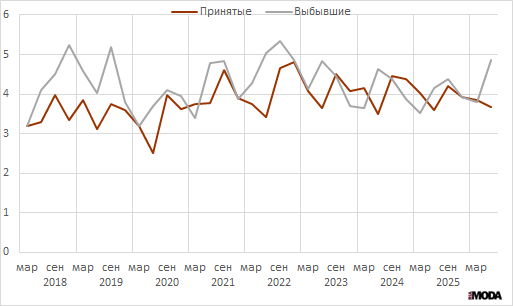 Число принятых и выбывших работников в отрасли производства текстильных изделий. Источник: Росстат.