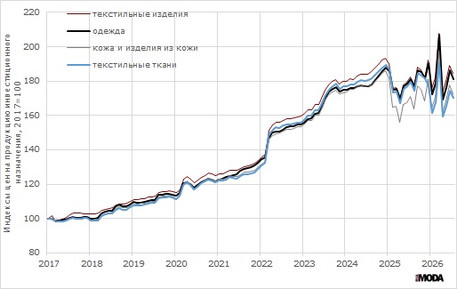 Цены на продукцию инвестиционного назначения для производства текстильных изделий, одежды, кожи и изделий из кожи (январь 2017 года = 100). Источники: Росстат.