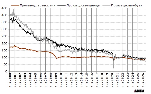 Исторические индексы выпуска одежды, текстильных изделий и обуви в ЕС. Базовый месяц (значение 100) – январь 2021 года. Источник: Евростат.