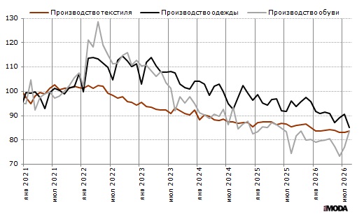 Индексы выпуска одежды, текстильных изделий и обуви в ЕС. Базовый месяц (значение 100) – январь 2021 года. Источник: Евростат.