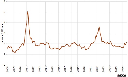 Цена хлопка, А-индекс, длина нити в среднем 1 и 3/32 дюйма, поставка CFR на Дальнем Востоке, долларов США за килограмм. Источник: Мировой банк.