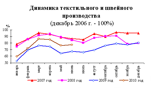 Динамика текстильного и швейного производства. Источник: МЭР, Росстат.