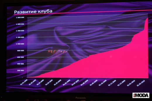 20100214 Презентация проекта KupiVIP - Simple Sales. График увеличения количества членов шоппинг-клуба. Фотография Александра Кузнецова, ИА «РИА МОДА»