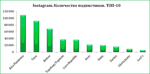 Майский рейтинг fashion-брендов. Компания PR News
