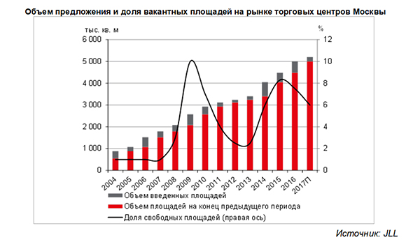 Объем предложения и доля вакантных площадей на рынке торговых центров Москвы. Источник: JLL