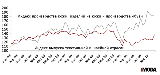 Индекс выпуска текстильной и швейной продукции, индекс производства кожи, изделий из кожи и производства обуви в России. Все данные сезонно сглажены. Базовый месяц (значение 100) - январь 2005 года. Источники: Росстат, ИА «РИАМОДА».