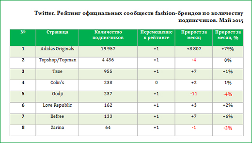 Майский рейтинг fashion-брендов. Компания PR News