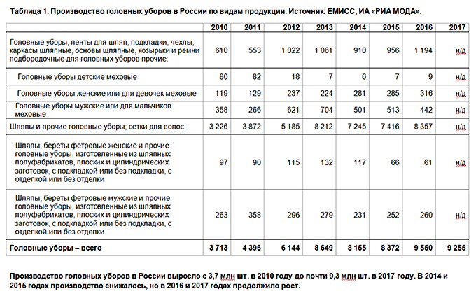 Таблица 1. Производство головных уборов в России по видам продукции. Источник: ЕМИСС, ИА «РИА Мода»