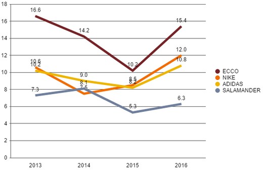 Итоги исследования «Любимые бренды россиян», категория «Одежда», 2016 год. График предоставлен автором
