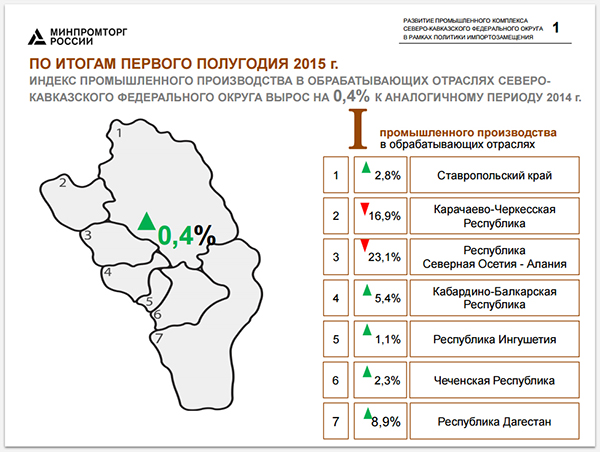 Презентация к выступлению Дениса Мантурова «Развитие промышленного комплекса Северо-Кавказского федерального округа в рамках политики импортозамещения»