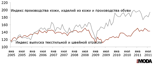 Индекс выпуска текстильной и швейной продукции, индекс производства кожи, изделий из кожи и производства обуви в России. Источники: Росстат, ИА «РИА МОДА».