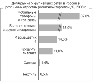 Доля рынка пяти крупнейших торговых сетей в России. Источник: Минпромторг России.
