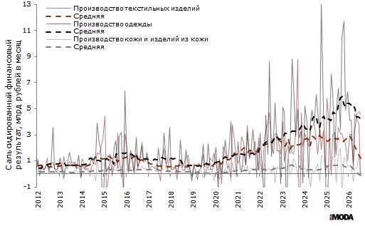 Усреднённые показатели финансового результата деятельности организаций в производстве текстильных изделий, производстве одежды, а также в производстве кожи и изделий из кожи в России в 2005-2026 годах. Источники: Росстат, ИА «РИА Мода».