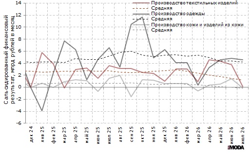 Финансовый результат деятельности организаций в производстве текстильных изделий, производстве одежды, а также в производстве кожи и изделий из кожи в России в 2022-2026 годах. Источники: Росстат, ИА «РИА Мода».