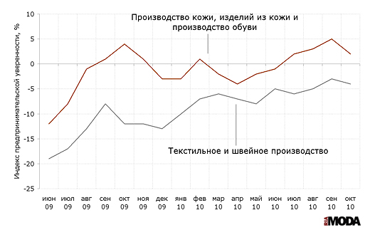 Индекс предпринимательской уверенности среди крупных и средних предприятий в отрасли текстильного и швейного производства и предприятий в отрасли  производства кожи, изделий из кожи и производства обуви.